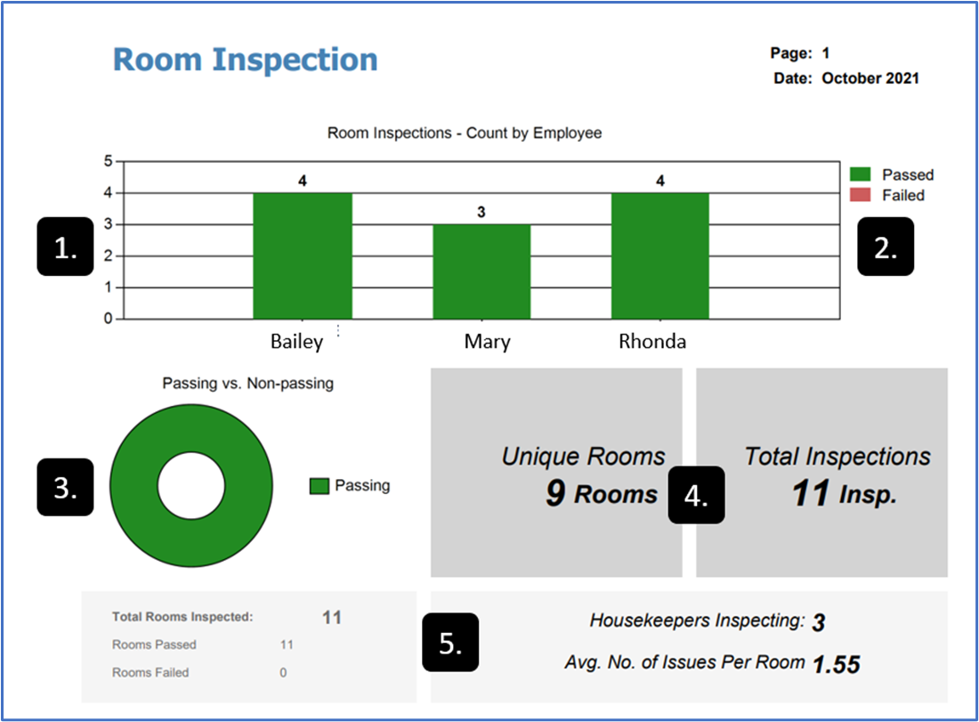 Room Inspection Report